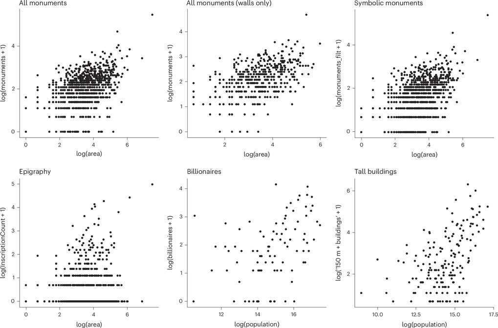 Point scatters showing the empirical patterns in the various datasets analyzed by the new publication.